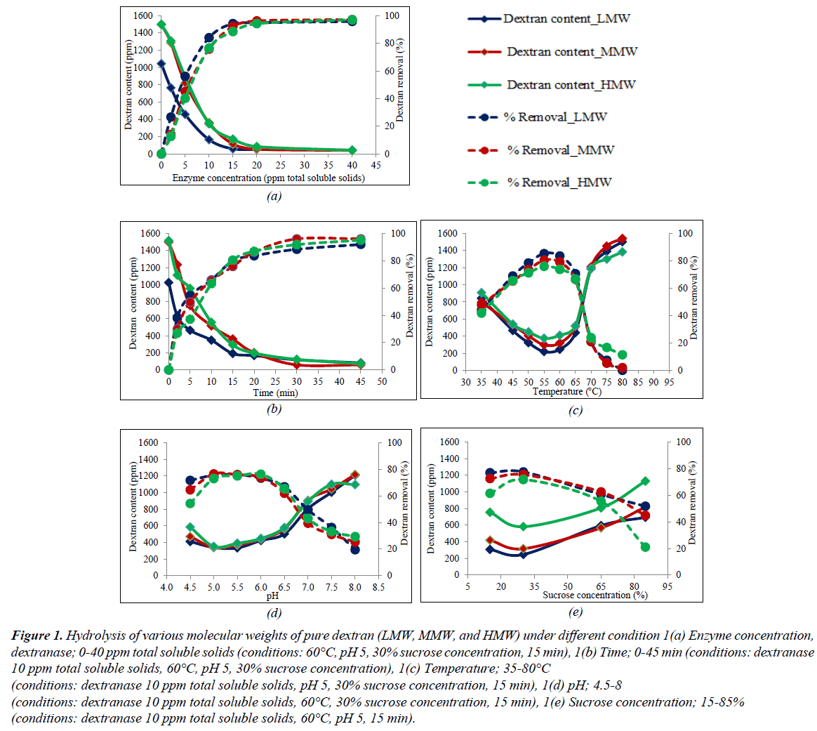 archives-of-industrial-biotechnology-pure-dextran