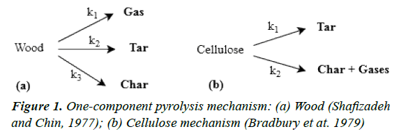 archives-of-industrial-biotechnology-pyrolysis-mechanism