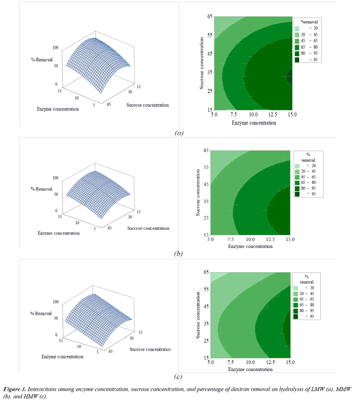 archives-of-industrial-biotechnology-sucrose-concentration