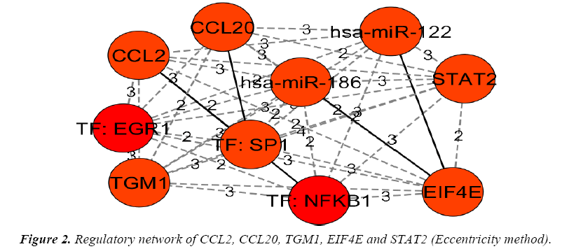 biology-medicine-case-report-Regulatory-network