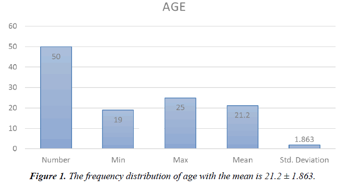 biology-medicine-case-report-distribution-age