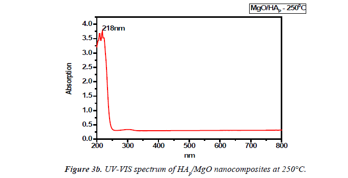 biology-medicine-case-report-spectrum-nanocomposites