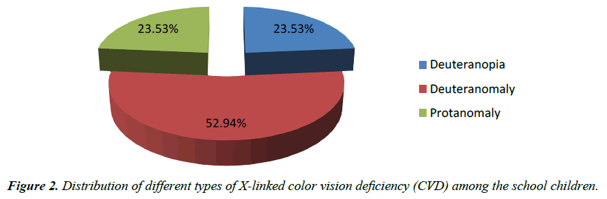 biology-medicine-case-report-vision-deficiency