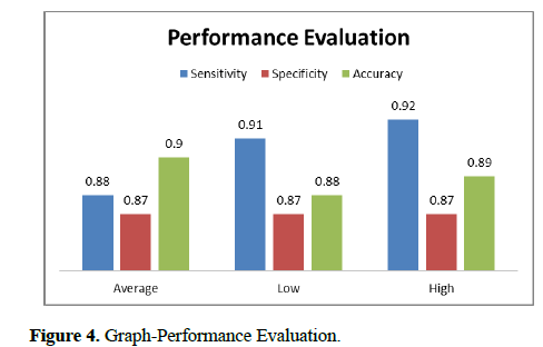 biomedical-imaging-bioengineering-Performance