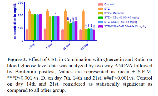 biomedical-pharmaceutical-sciences-Quercetin