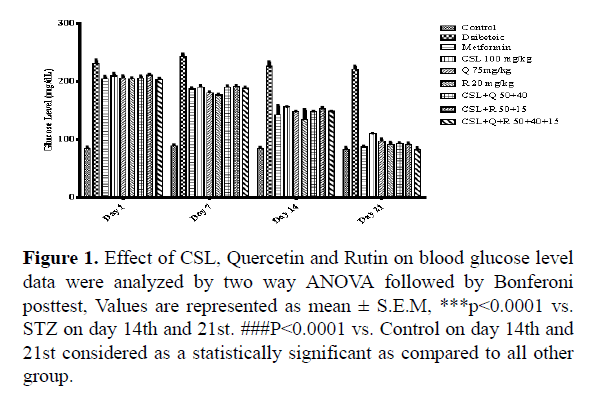 biomedical-pharmaceutical-sciences-blood-glucose