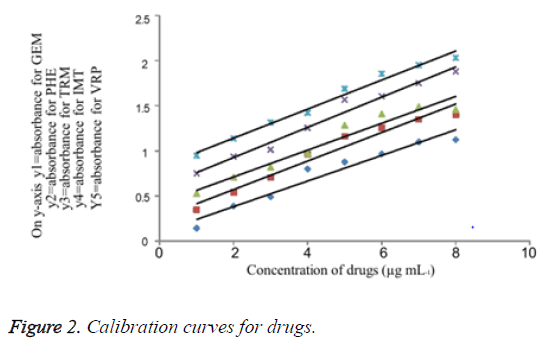 biomedical-pharmaceutical-sciences-curves