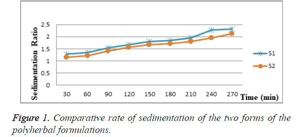 biomedical-pharmaceutical-sciences-sedimentation