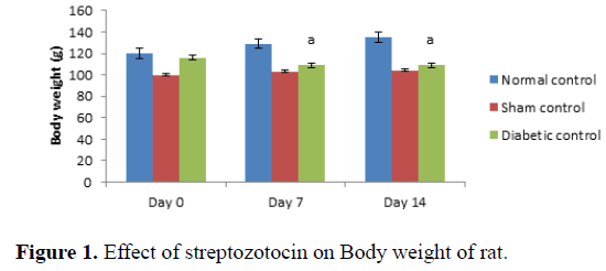 biomedical-pharmaceutical-sciences-streptozotocin