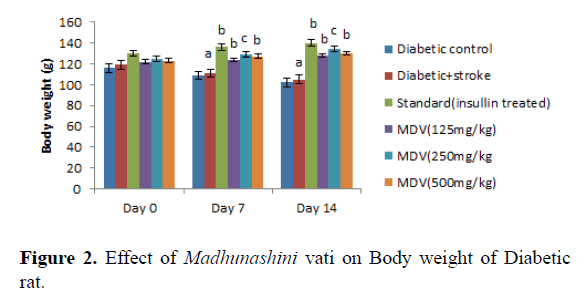 biomedical-pharmaceutical-sciences-weight