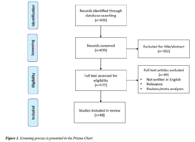 brain-neurology-Prisma-Chart