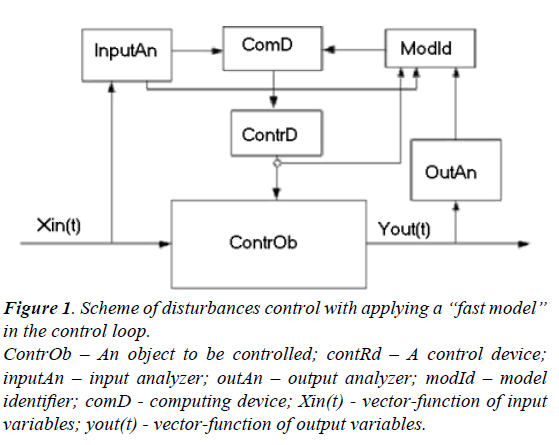 chemical-technology-applications-disturbances-control