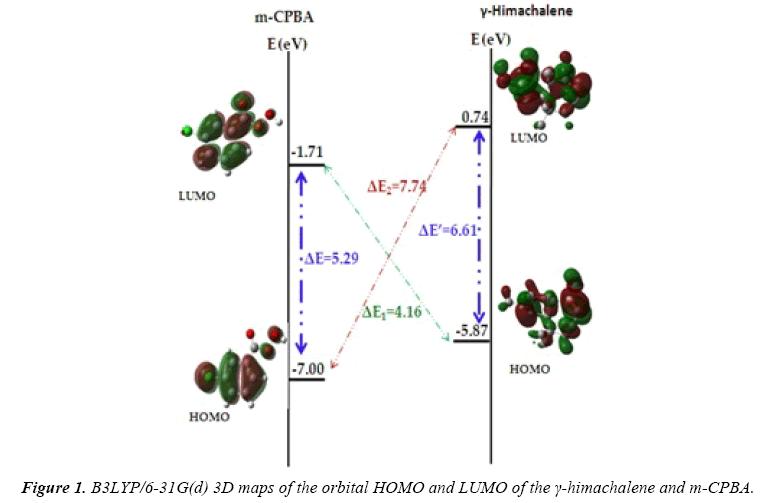 chemical-technology-applications-orbital-HOMO