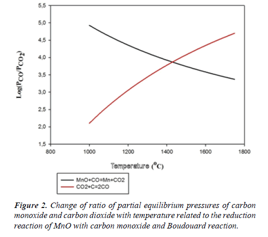 chemical-technology-applications-partial-equilibrium