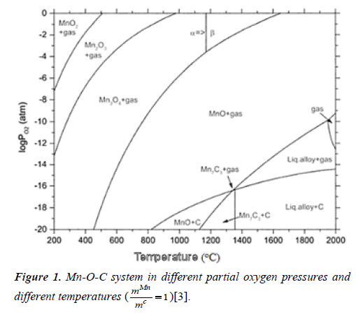 chemical-technology-applications-partial-oxygen