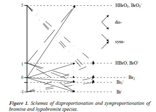 chemical-technology-applications-symproportionation