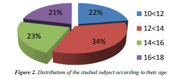 child-adolescent-health-Distribution