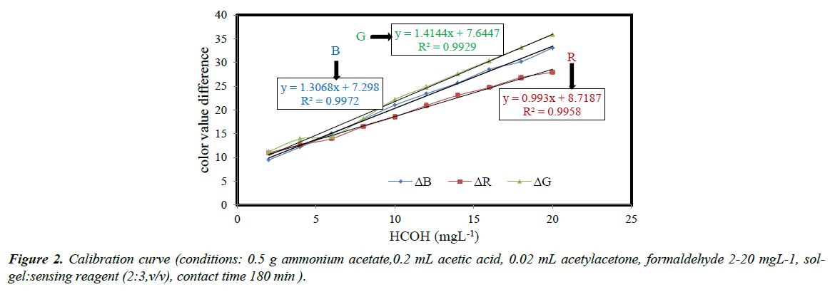 clinical-experimental-toxicology-Calibration-curve