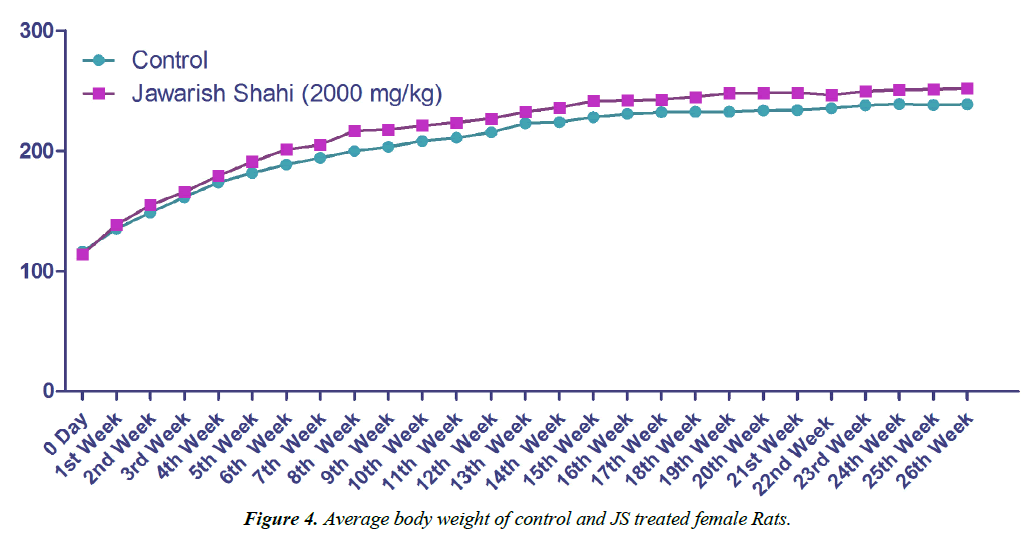 clinical-experimental-toxicology-JS-treated-female-Rats