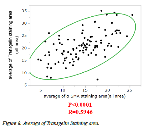 clinical-oncology-Average-Transgelin