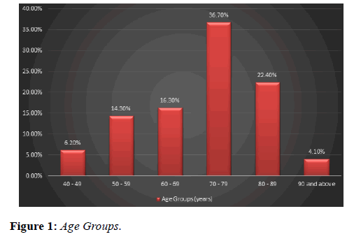 clinical-ophthalmology-Age-Groups