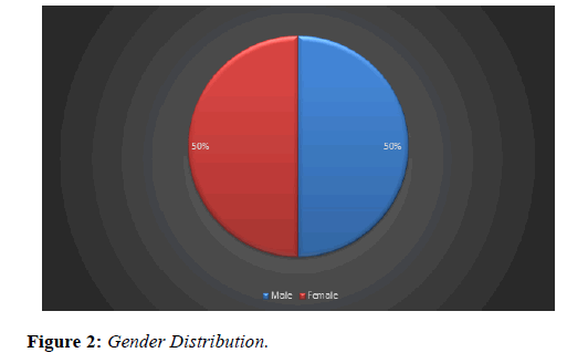 clinical-ophthalmology-Gender-Distribution