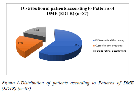 clinical-ophthalmology-vision-science-Distribution-patients