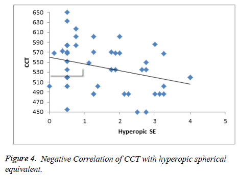 clinical-ophthalmology-vision-science-Negative-Correlation