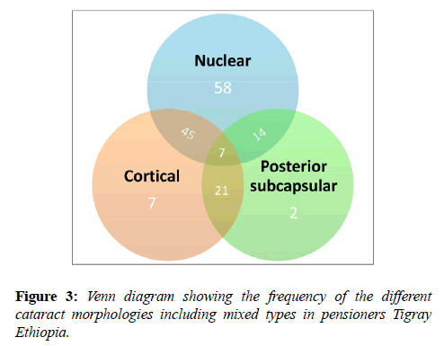 clinical-ophthalmology-vision-science-Venn-diagram