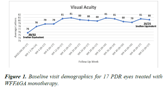 clinical-ophthalmology-vision-science-demographics