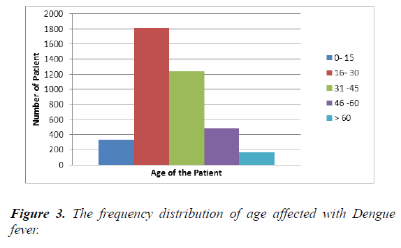 clinical-ophthalmology-vision-science-distribution