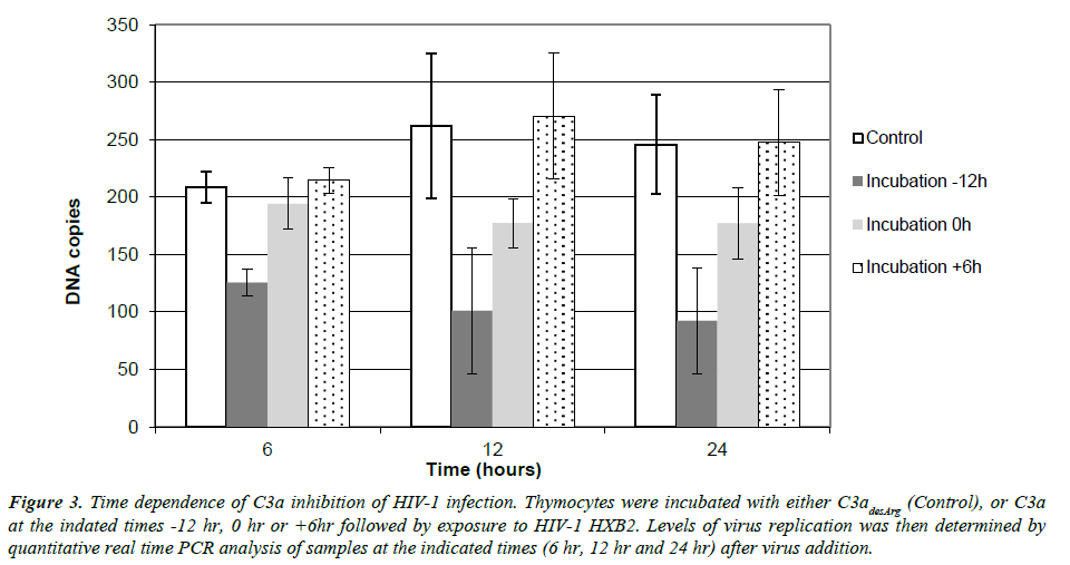 clinical-pathology-laboratory-medicine-Time-dependence-inhibition-HIV-infection