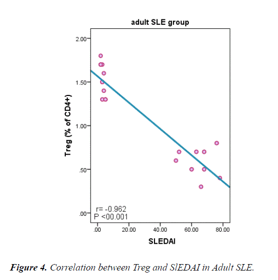 current-pediatric-research-Correlation