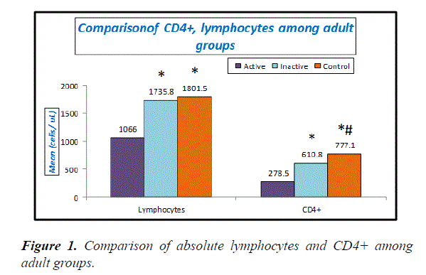 current-pediatric-research-absolute-lymphocytes