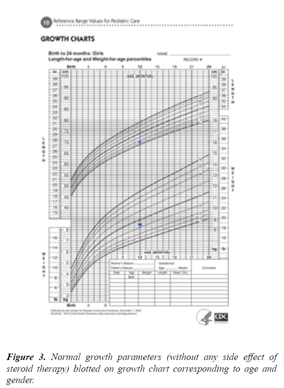 current-pediatric-research-growth-parameters