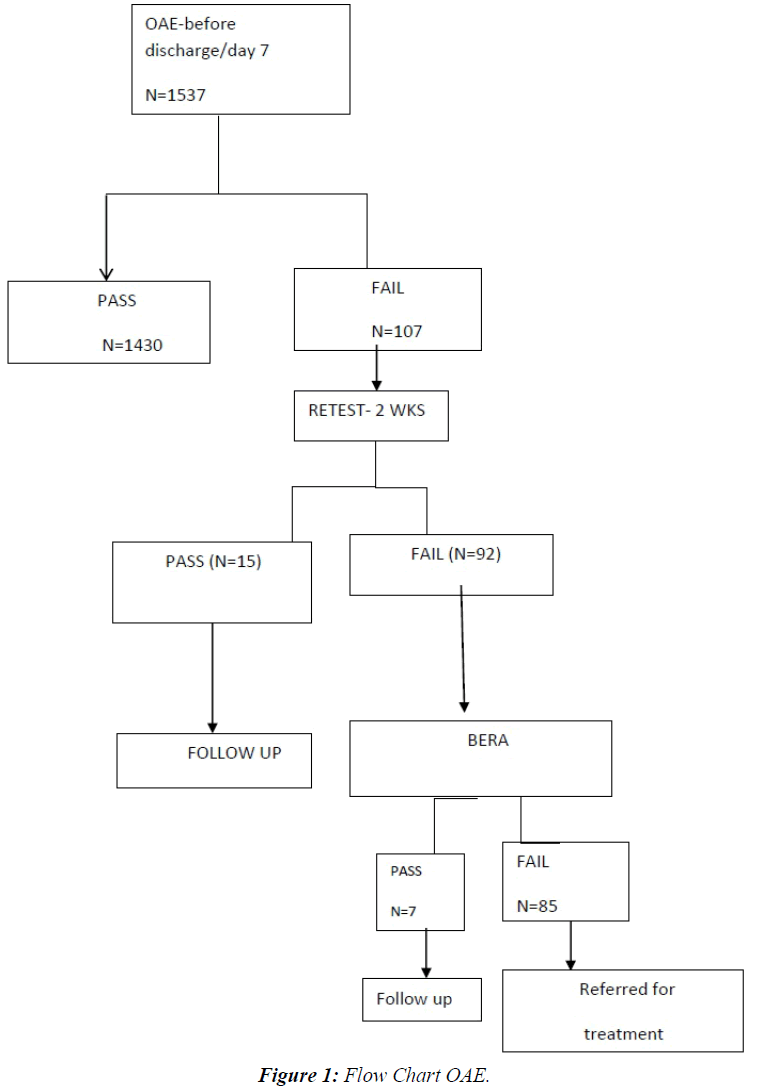 current-pediatrics-Flow-Chart