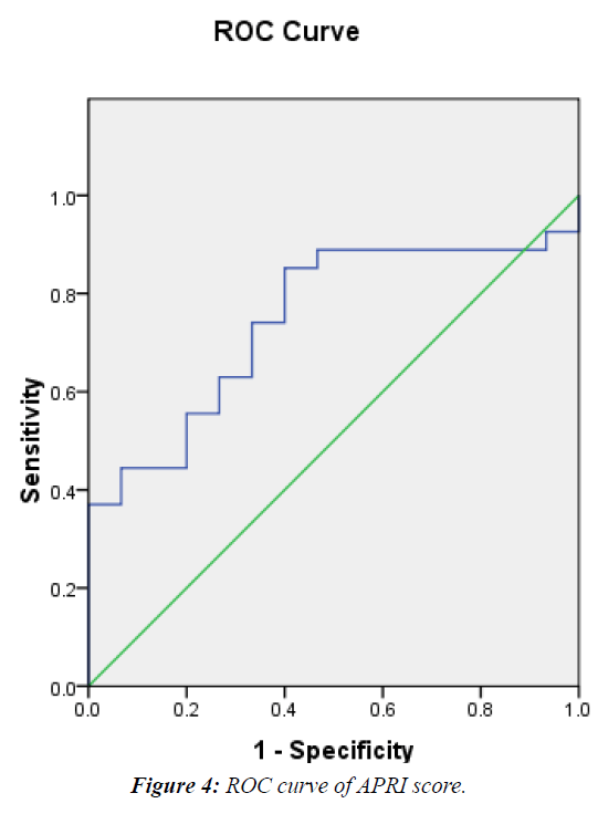 current-pediatrics-ROC-curve-APRI