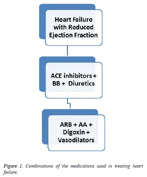 current-trends-cardiology-Combinations-medications