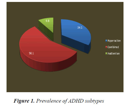 currentpediatrics-ADHD-subtypes