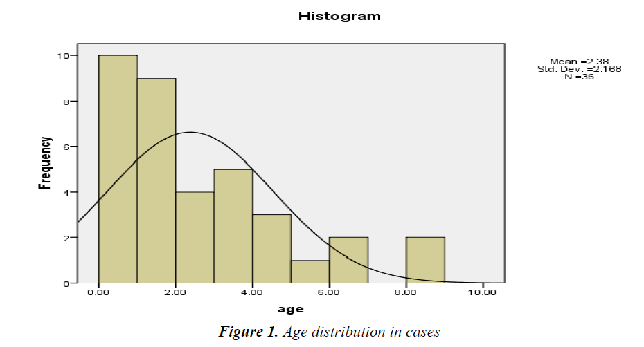 currentpediatrics-Age-distribution