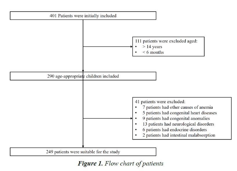 currentpediatrics-Flow-chart