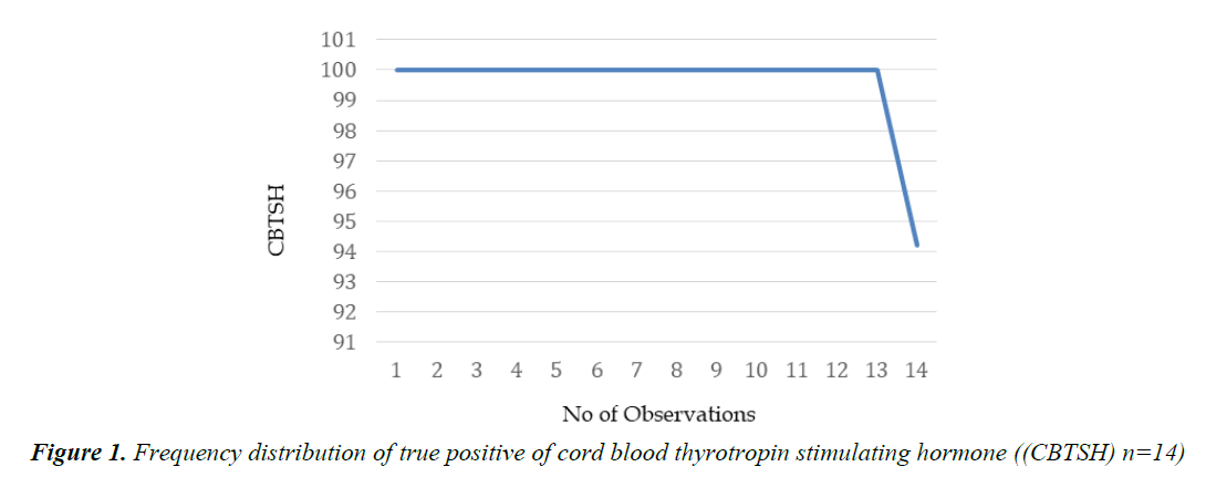 currentpediatrics-Frequency-distribution