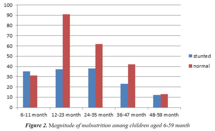 currentpediatrics-Magnitude-malnutrition