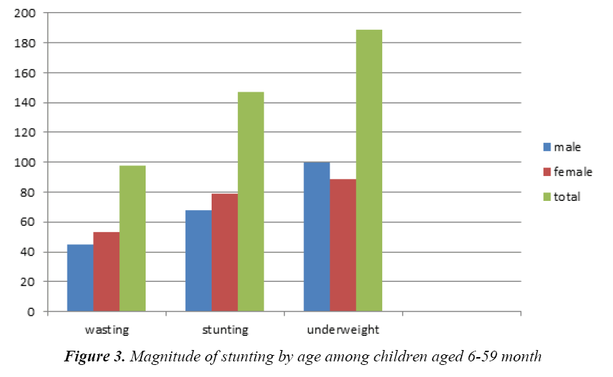 currentpediatrics-Magnitude-stunting