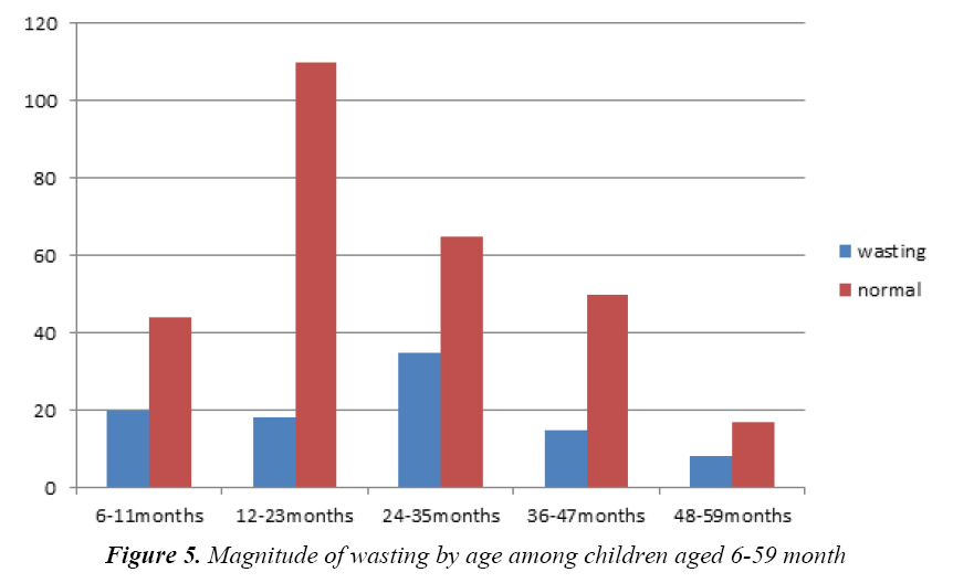 currentpediatrics-Magnitude-wasting