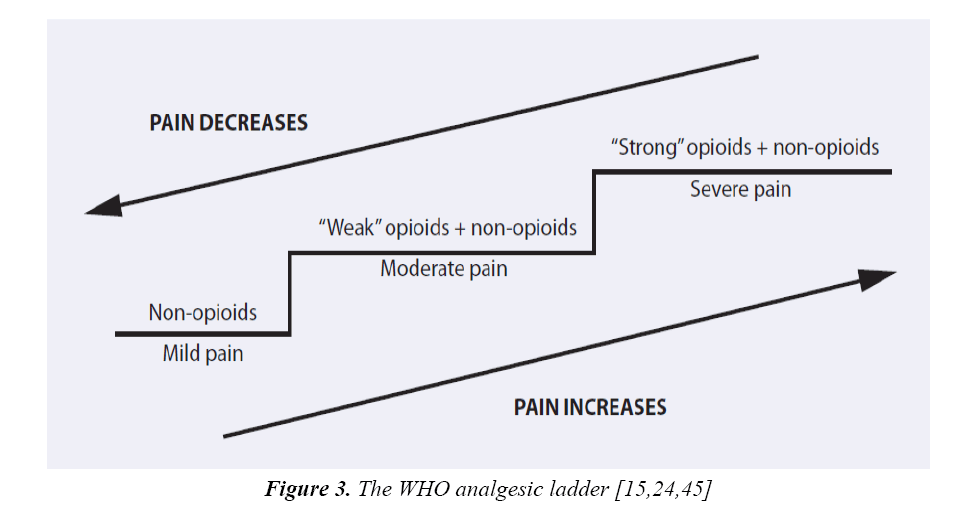 currentpediatrics-WHO-analgesic-ladder