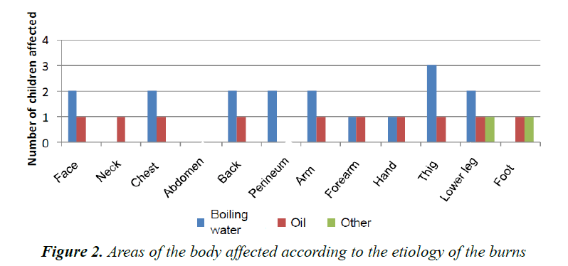 currentpediatrics-etiology-burns