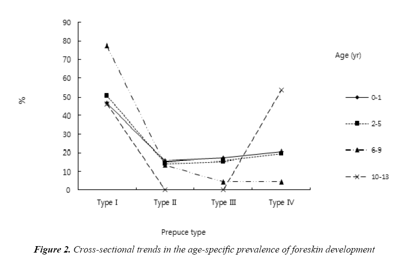 currentpediatrics-foreskin-development