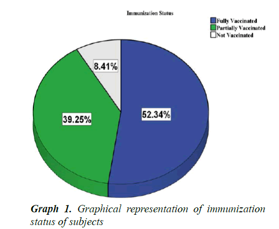 currentpediatrics-immunization-status