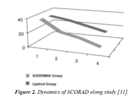 dermatology-research-skin-care-Dynamics-SCORAD